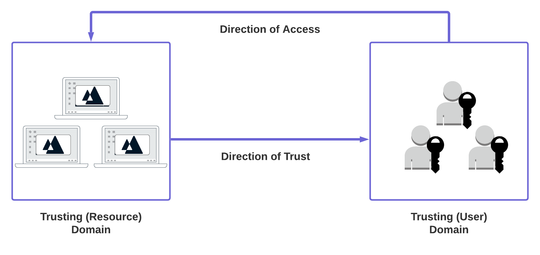 Two-way trust (4)